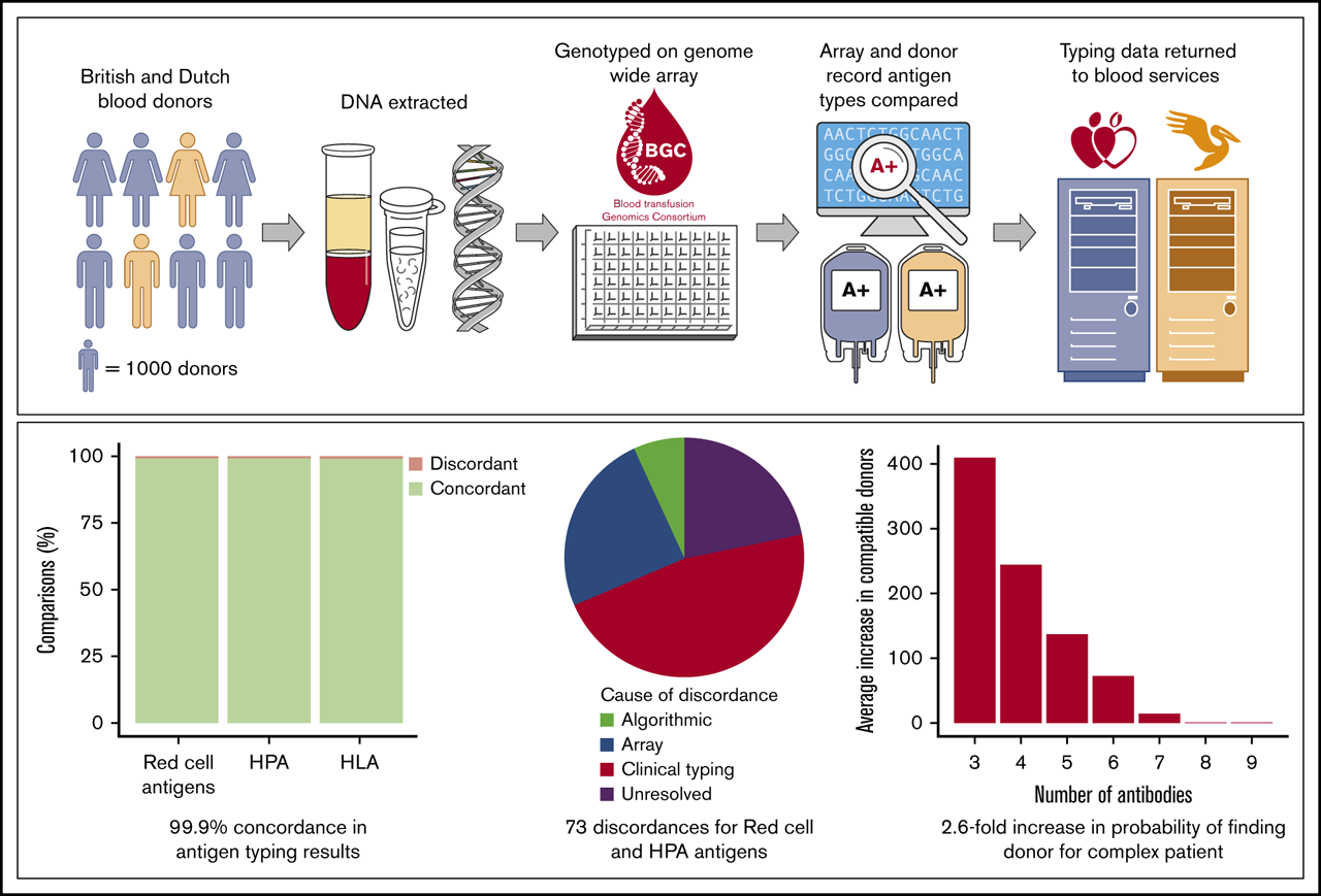 Graphic showing  results of Pre-Clinical Study I performed by the Blood Transfusion Genomics Consortium